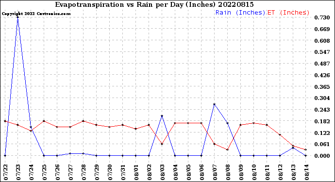 Milwaukee Weather Evapotranspiration<br>vs Rain per Day<br>(Inches)