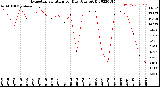 Milwaukee Weather Evapotranspiration<br>per Day (Ozs sq/ft)