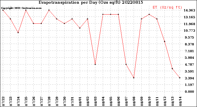 Milwaukee Weather Evapotranspiration<br>per Day (Ozs sq/ft)