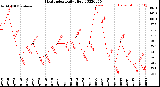 Milwaukee Weather Heat Index<br>Daily High