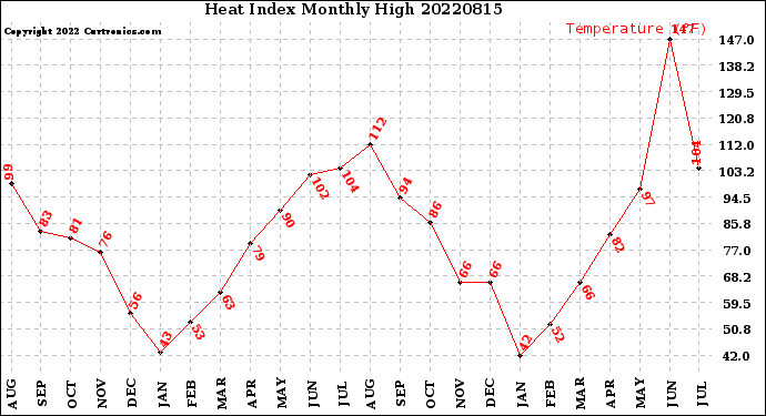 Milwaukee Weather Heat Index<br>Monthly High