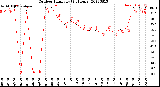 Milwaukee Weather Outdoor Humidity<br>(24 Hours)