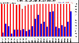 Milwaukee Weather Outdoor Humidity<br>Daily High/Low