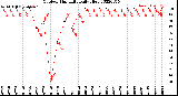 Milwaukee Weather Outdoor Humidity<br>Daily High