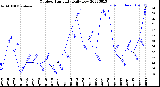 Milwaukee Weather Outdoor Humidity<br>Daily Low