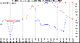 Milwaukee Weather Outdoor Temperature<br>vs Dew Point<br>(24 Hours)