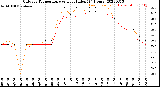 Milwaukee Weather Outdoor Temperature<br>vs Heat Index<br>(24 Hours)