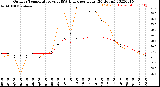 Milwaukee Weather Outdoor Temperature<br>vs THSW Index<br>per Hour<br>(24 Hours)