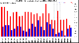 Milwaukee Weather Outdoor Temperature<br>Daily High/Low