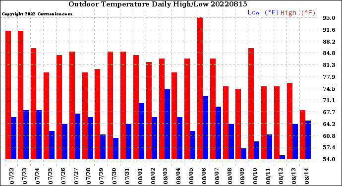 Milwaukee Weather Outdoor Temperature<br>Daily High/Low