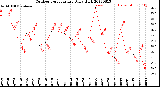 Milwaukee Weather Outdoor Temperature<br>Daily High