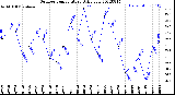 Milwaukee Weather Outdoor Temperature<br>Daily Low