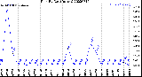 Milwaukee Weather Rain<br>By Day<br>(Inches)