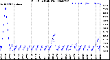 Milwaukee Weather Rain Rate<br>Daily High