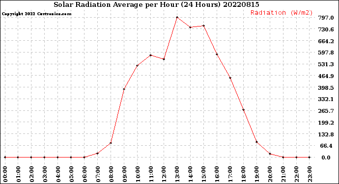 Milwaukee Weather Solar Radiation Average<br>per Hour<br>(24 Hours)