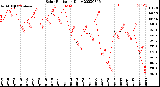 Milwaukee Weather Solar Radiation<br>Daily