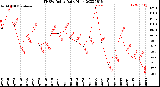 Milwaukee Weather THSW Index<br>Daily High