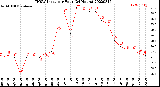 Milwaukee Weather THSW Index<br>per Hour<br>(24 Hours)