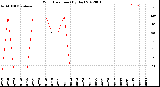 Milwaukee Weather Wind Direction<br>(By Day)