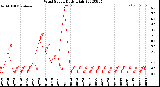 Milwaukee Weather Wind Speed<br>Daily High