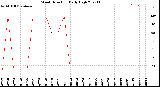 Milwaukee Weather Wind Direction<br>Daily High