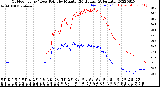 Milwaukee Weather Outdoor Temp / Dew Point<br>by Minute<br>(24 Hours) (Alternate)