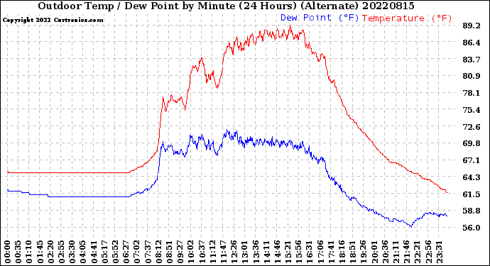 Milwaukee Weather Outdoor Temp / Dew Point<br>by Minute<br>(24 Hours) (Alternate)