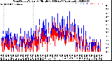 Milwaukee Weather Wind Speed/Gusts<br>by Minute<br>(24 Hours) (Alternate)