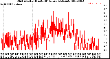 Milwaukee Weather Wind Speed<br>by Minute<br>(24 Hours) (Alternate)