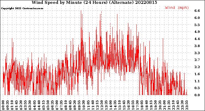 Milwaukee Weather Wind Speed<br>by Minute<br>(24 Hours) (Alternate)