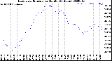 Milwaukee Weather Barometric Pressure<br>per Minute<br>(24 Hours)