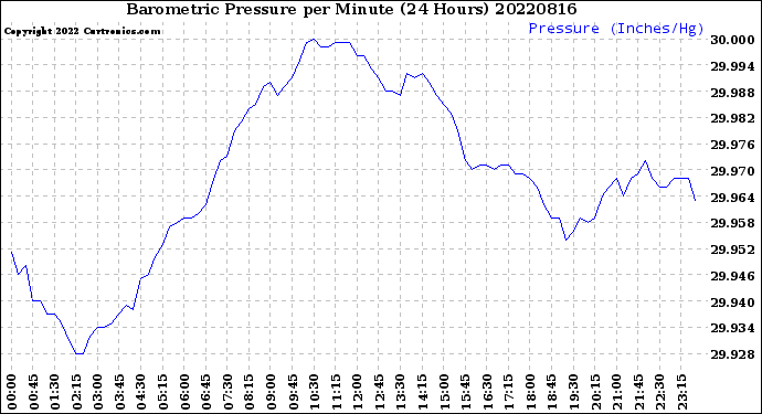 Milwaukee Weather Barometric Pressure<br>per Minute<br>(24 Hours)