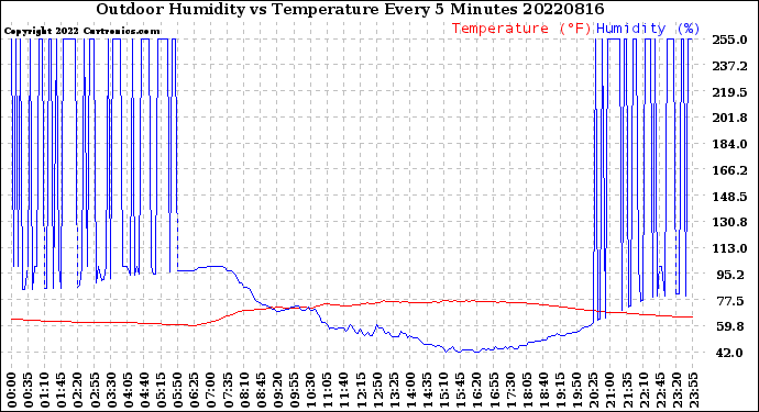 Milwaukee Weather Outdoor Humidity<br>vs Temperature<br>Every 5 Minutes