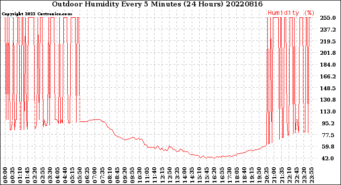 Milwaukee Weather Outdoor Humidity<br>Every 5 Minutes<br>(24 Hours)