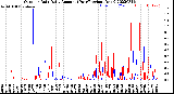 Milwaukee Weather Outdoor Rain<br>Daily Amount<br>(Past/Previous Year)