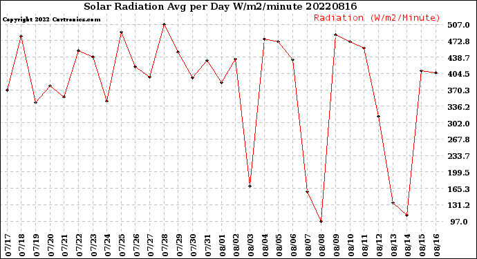 Milwaukee Weather Solar Radiation<br>Avg per Day W/m2/minute