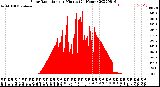 Milwaukee Weather Solar Radiation<br>per Minute<br>(24 Hours)