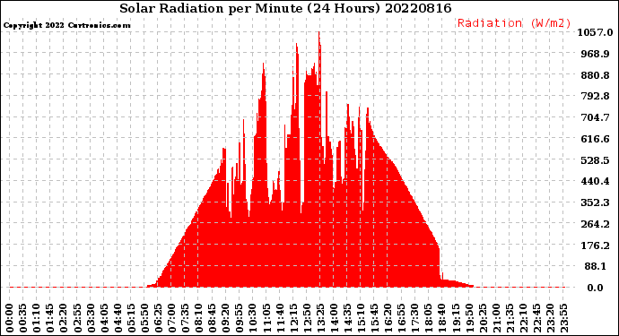 Milwaukee Weather Solar Radiation<br>per Minute<br>(24 Hours)