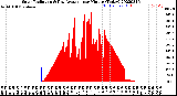 Milwaukee Weather Solar Radiation<br>& Day Average<br>per Minute<br>(Today)