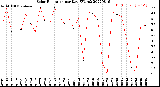 Milwaukee Weather Solar Radiation<br>per Day KW/m2