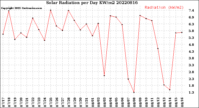 Milwaukee Weather Solar Radiation<br>per Day KW/m2