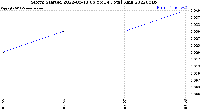 Milwaukee Weather Storm<br>Started 2022-08-13 06:55:14<br>Total Rain