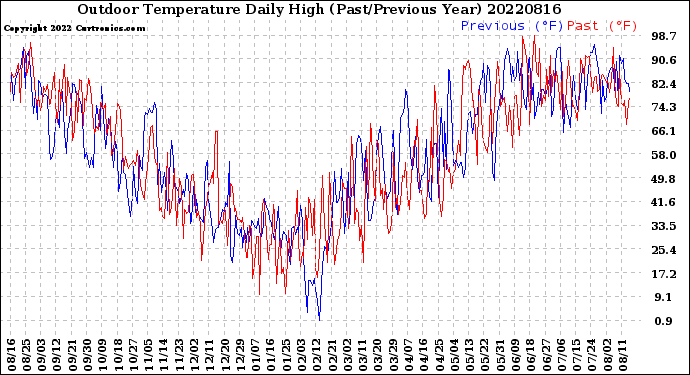 Milwaukee Weather Outdoor Temperature<br>Daily High<br>(Past/Previous Year)