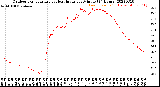 Milwaukee Weather Outdoor Temperature<br>vs Heat Index<br>per Minute<br>(24 Hours)