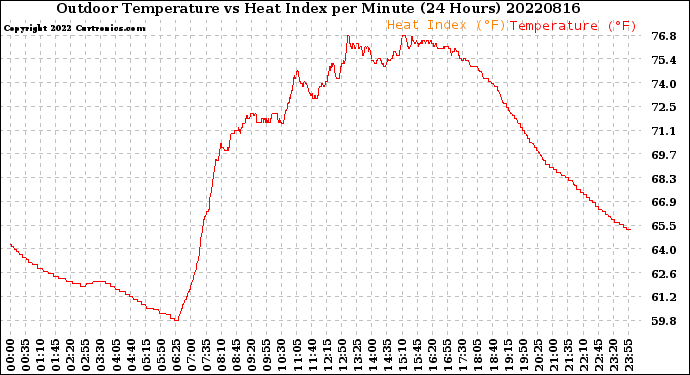 Milwaukee Weather Outdoor Temperature<br>vs Heat Index<br>per Minute<br>(24 Hours)