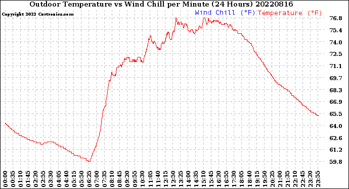 Milwaukee Weather Outdoor Temperature<br>vs Wind Chill<br>per Minute<br>(24 Hours)