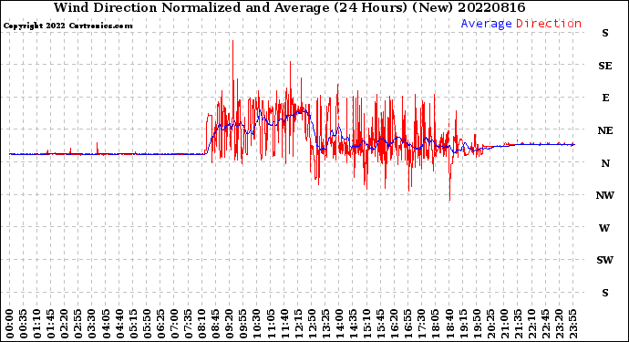 Milwaukee Weather Wind Direction<br>Normalized and Average<br>(24 Hours) (New)