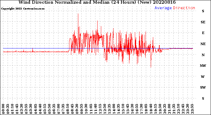 Milwaukee Weather Wind Direction<br>Normalized and Median<br>(24 Hours) (New)