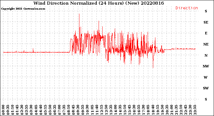 Milwaukee Weather Wind Direction<br>Normalized<br>(24 Hours) (New)