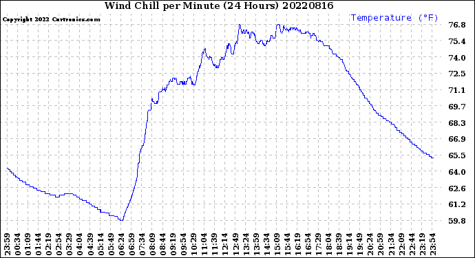 Milwaukee Weather Wind Chill<br>per Minute<br>(24 Hours)